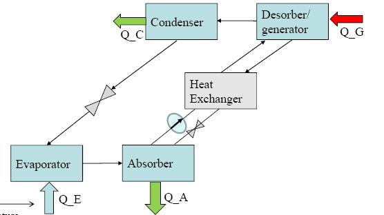 2.1.2.1 Absorption Cooling System. According to the International Energy Agency (IEA),absorption cooling system is the most widely used solar thermal driven cooling system.(iea,2002).