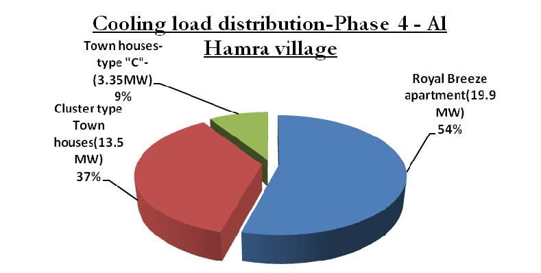 The total cooling demand of the phase-4 Al Hamra village is 37 MW cooling.