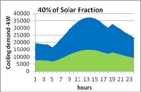 The solar fraction (SF) can be defined as follows.( A.Syed,G.G.Maidment,R.M.Tozer,J.F. Missenden.