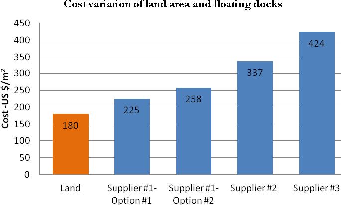 The following Figure 31 shows the cost variation of the land area (Desert area 1 km away from the Al Hamra village) and the floating docks platform.