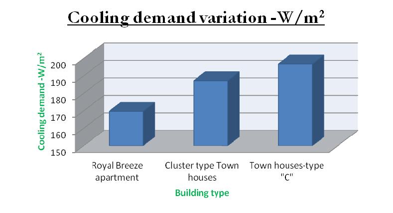 The following Figure 34 shows how the cooling energy demands variation of different type of buildings.