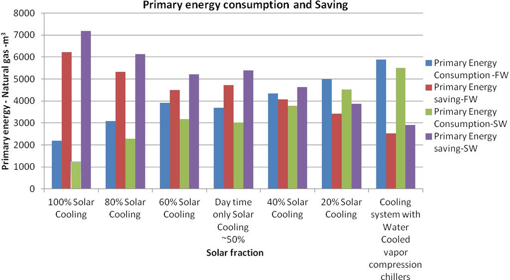 The Figure 52 shows the primary energy consumption and saving of the different cooling configurations.