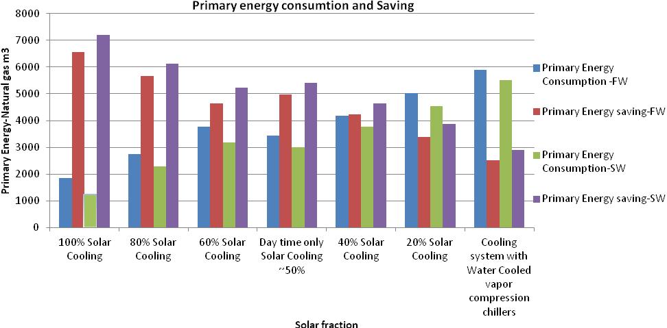 Figure 60 :- Primary energy consumption and saving of different configuration with land cost Figure