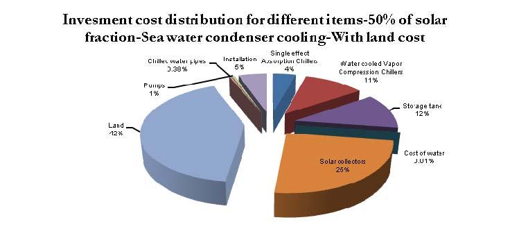 The below Figure 64 indicates the investment cost distribution of the single effect absorption chiller system with 50% of solar fraction with sea water condenser cooling and also considering the land