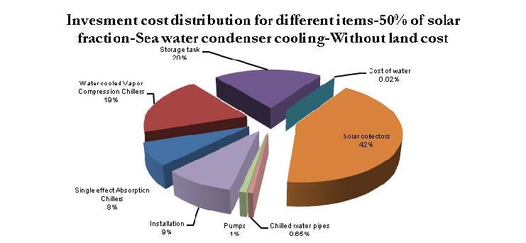 00 Figure 64 :- Investment cost - 50% solar fraction-sea water condenser cooling with land cost (SEABC) The following Figure 65 indicates the same above graph but without considering the land cost