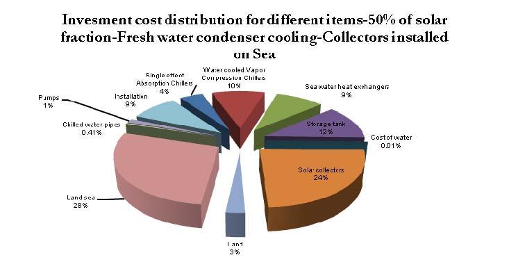 Figure 66:- Investment cost - 50% solar fraction-fresh water condenser cooling Collector installation on the sea (SEABC) The