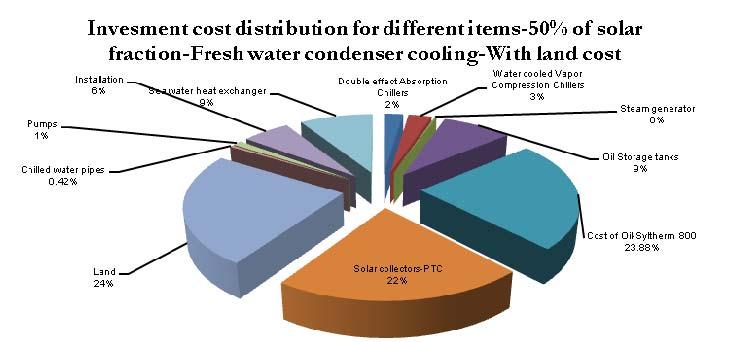 8.3.4 Investment Cost Analysis-With Double effect Absorption chiller system In this section explain the investment cost distribution of the configuration with 50 % of solar fraction with double