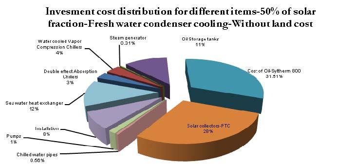 The following Figure 68 shows the investment cost distribution of the system, 50% of solar fraction double effect absorption chiller with fresh water condenser cooling with considering the land cost