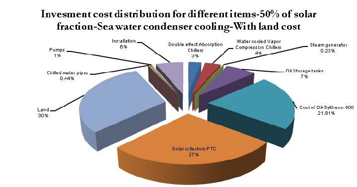 The below Figure 70 show the investment cost distribution of the 50 % of solar fraction double effect absorption chiller system with sea water condenser cooling