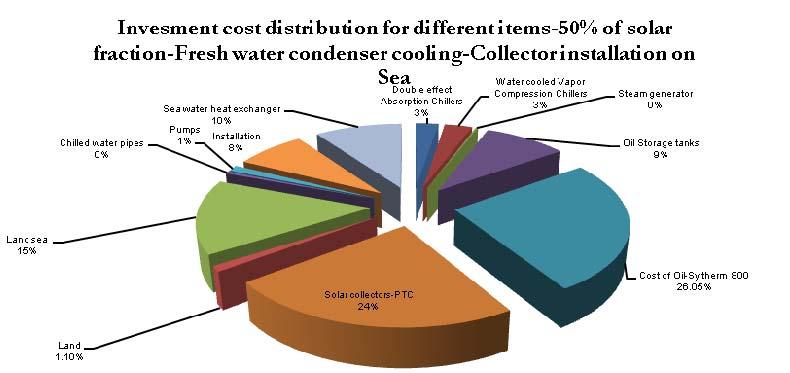 The below Figure 72 show the investment cost distribution of the 50 % solar fraction double effect absorption chiller system with fresh water condenser cooling.