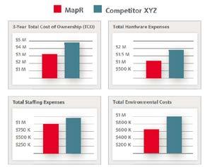 MapR Impacts the Business in Powerful Ways MapR Enables Innovative Application Development That Generate New Revenue Streams: The MapR Converged Data Platform enables customers to lower IT costs by