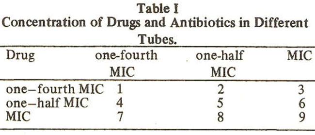 Determination of Minimum Inhibitory Concentrations (MIC) of Drugs with Antibiotics: A stock solution was prepared to contain 4 mg/ml of the thug or 1 mg/mi of antibiotic.