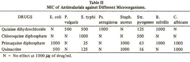 All the antimalarials investigated had moderate antimicrobial activity. Among the tested gram positive microorganisms, Str.