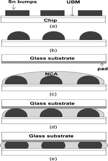Non-Conductive Adhesive (NCA) Trapping Study in Chip on Glass Joints Fabricated Using Sn Bumps and NCA 2101 Table 1 The characteristics of NCA materials.