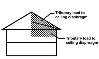 Research Note FPL RN 0300 Figure 6. Tributary area of wind loads.