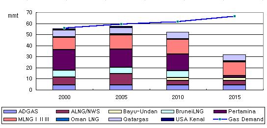expire very much between 2010 and 2015. Table 6 : Importing LNG Project of Japan (unit : mtpa) Project name 2001 ADGAS 4.30 4.30 4.30 4.30 ALNG/NWS 7.33 10.10 3.90 3.90 Bayu-Undan - - 3.00 3.