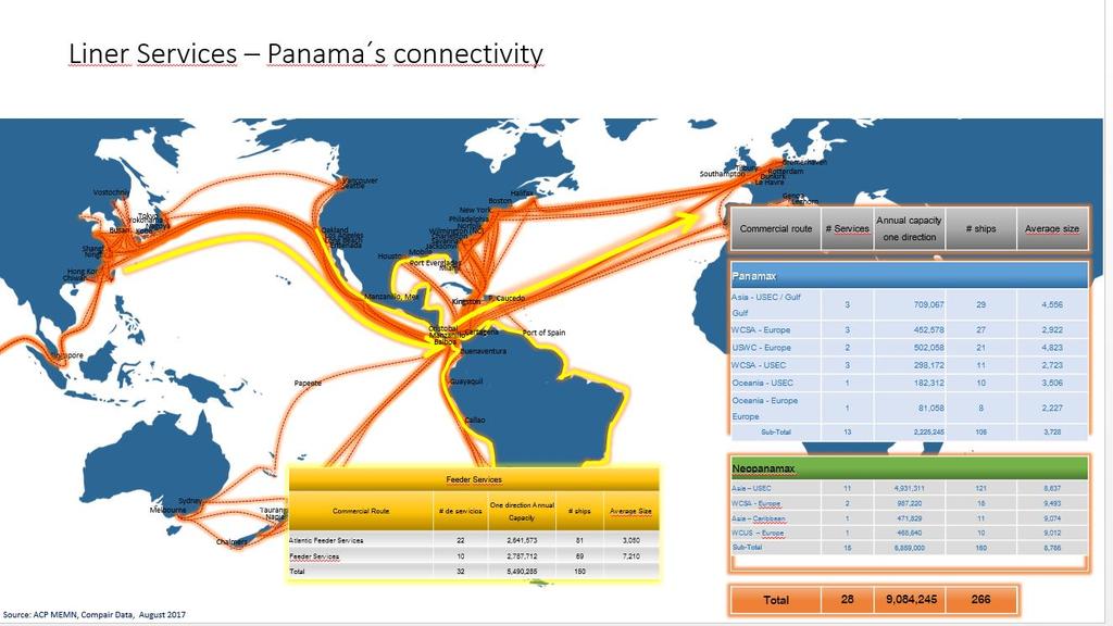 Panama is a logical extension of the OBOR. The Panama Canal provides connectivity to the world though connecting 144 maritime routes that connect 1,700 ports in 160 countries.