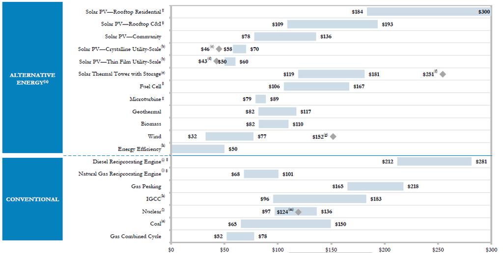 LCOE (Levelized Cost of Energy) Comparison Unsubsidized cost of energy comparison ($/MWh) DEWA PV PPA = $0.0584/kWh Jordan PV PPAs = $0.061-0.