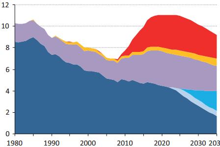 MMBopd Implications for American Petroleum Strategy U.S. Oil Production by Type in New Policies Scenario 12 10 Peak Concerns re: Peak Oil! Thanksgiving Surprise of 14?