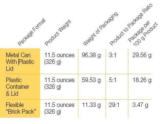 Product to Packaging Ratio FPE focus on key