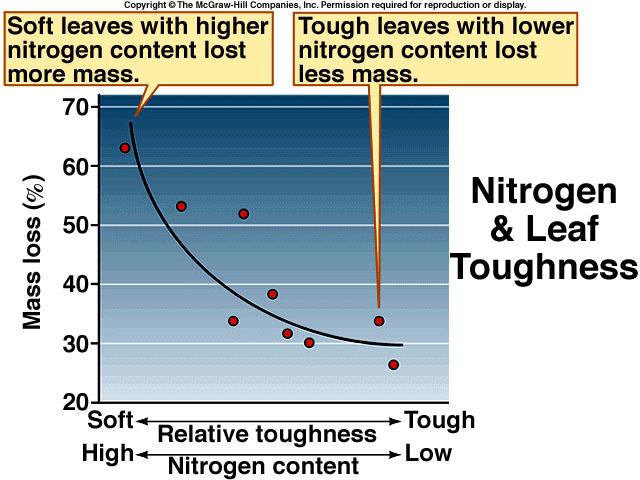 forests Found leaves with higher lignin:nitrogen ratios
