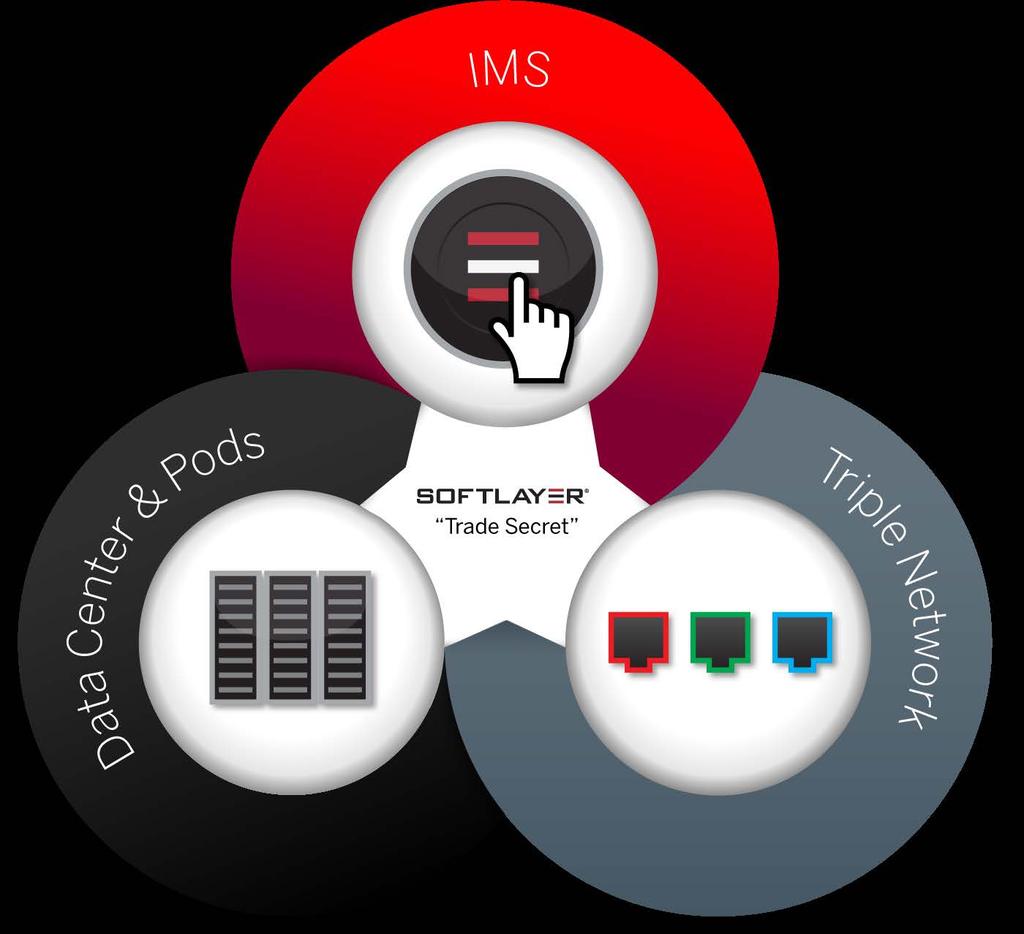 How It All Fits Together SoftLayer Infrastructure Management System Bare metal & virtual server provisioning Integrated BSS/OSS