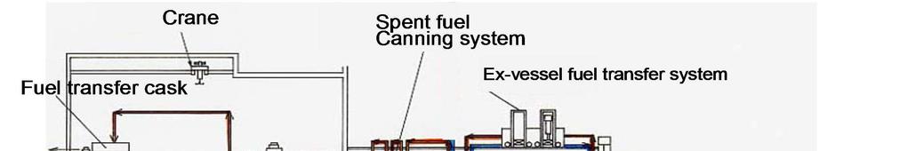 14 Fuel handling and storage system» Spent fuels are transferred from the reactor to the