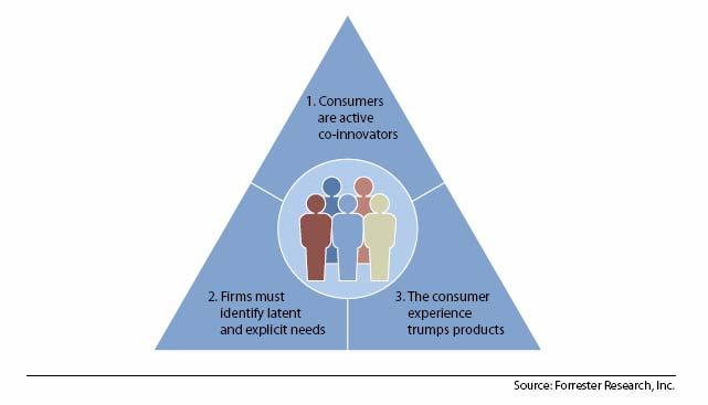 Customers become central to innovation from ideation to delivery Effectively meet customer needs as the most important innovation goal Levers Consumer-focused innovation expands the role that