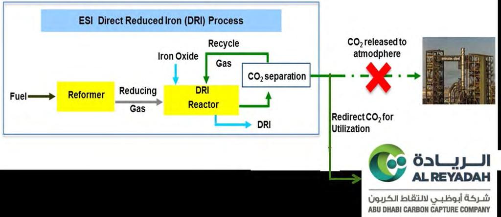 Direct Reduced Iron (DRI) Process CO2 is generated by Process of Direct Reduced Iron (DRI) Methane Gas is reformed to a H 2 &