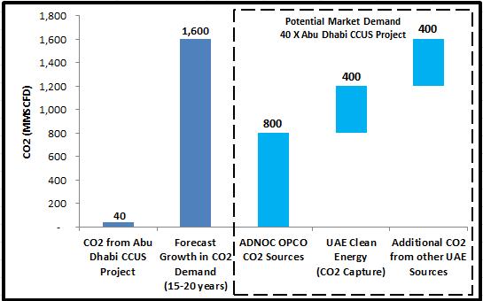 Al Reyadah Future Potential Growth Abu Dhabi CCUS Project is Al Reyadah s Phase-I (CO2 Source: Emirates Steel) of an integrated CCUS network linking