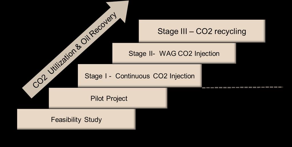 CO2 Phased Development Strategy in Oil Field The strategy is to breakdown the overall objective into phased developments/projects in order to