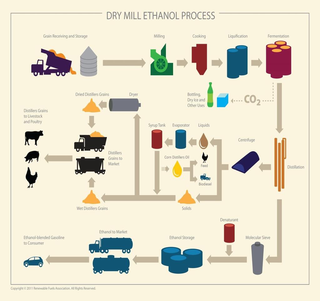 FIGURE 2: Dry mill corn-ethanol production process [24] The corn is purchased from the nearest farms and transported to the storage tanks using trucks.