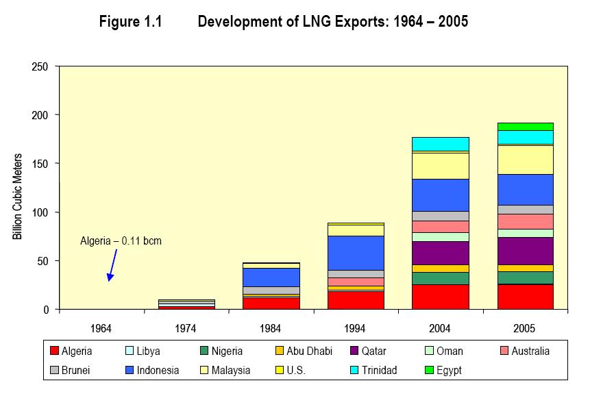 LNG Plants Key