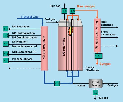 Gas-to-Liquid (GTL) Plants Process Steps &