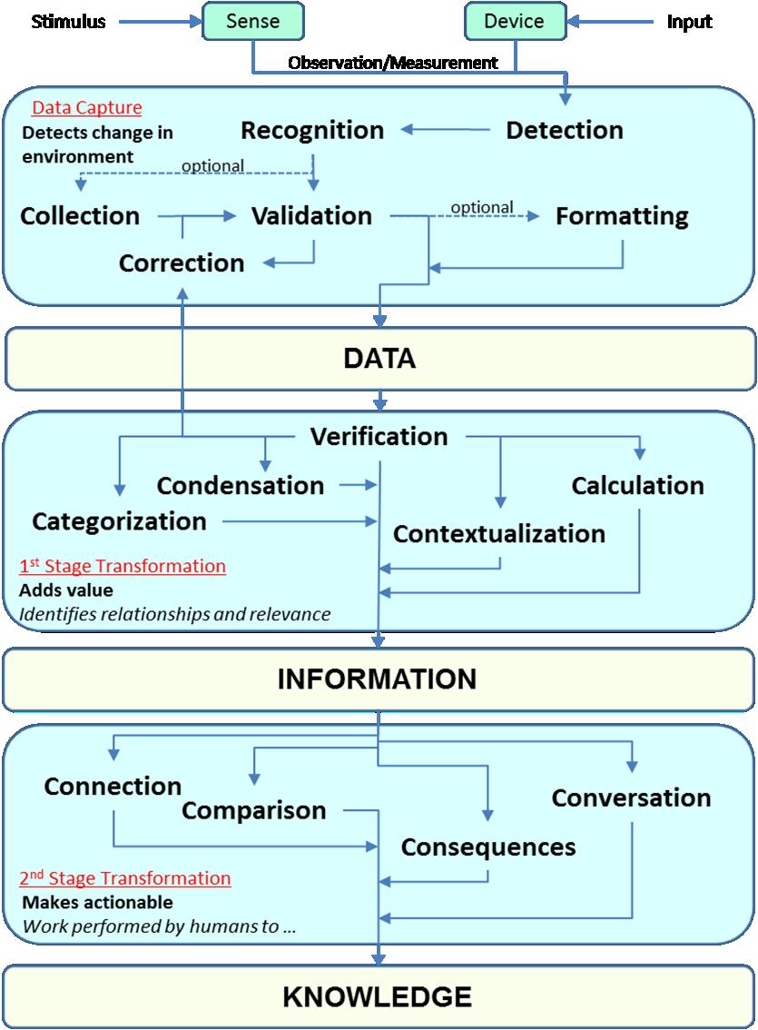 Information Data vs Information Context Digital vs