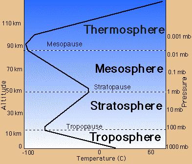 Figure 4: Temperature vs.