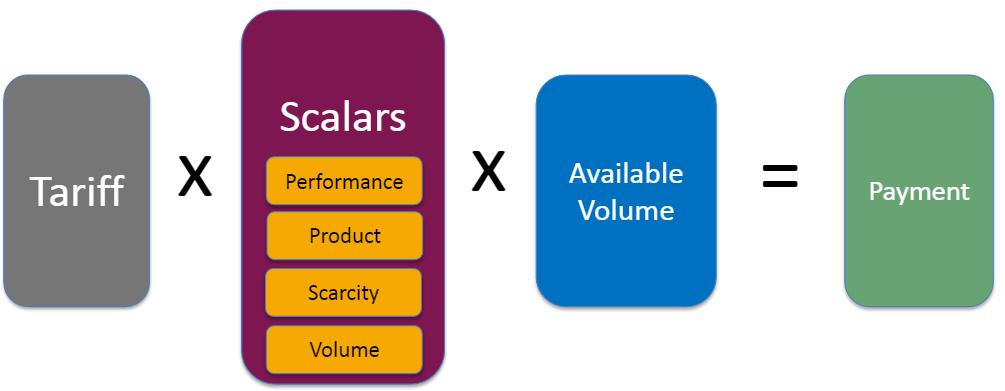 Figure 1: Application of scalars to regulated tariffs In considering how scalars might impact on future payments the following should be considered: The performance scalar is within the control of