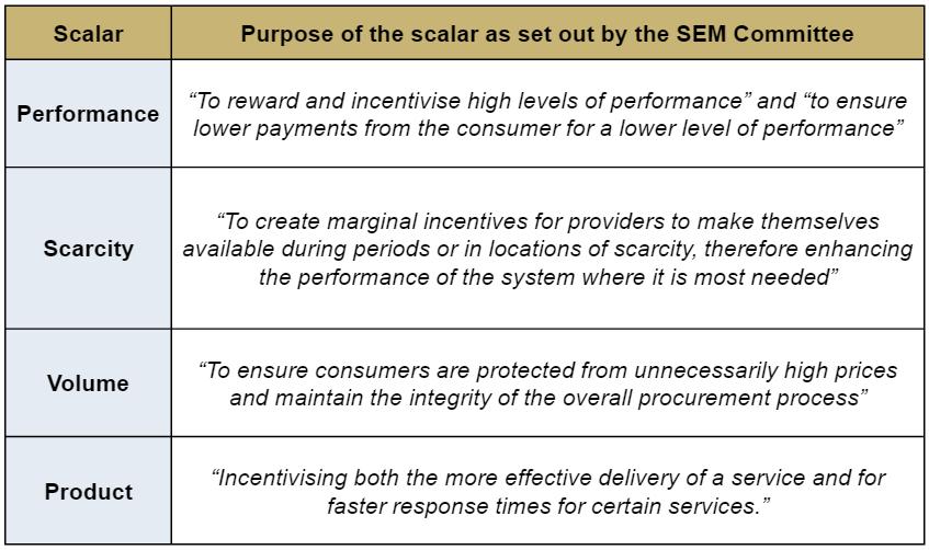 Provide assurance to consumers that they will not pay more through system services than the benefit in terms of System Marginal Price (SMP) savings which higher levels of wind can deliver.
