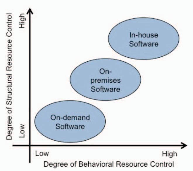 sourcing modes impact software alignment and performance? The paper proceeds as follows. In the second chapter, we present the theoretical foundation of our work.