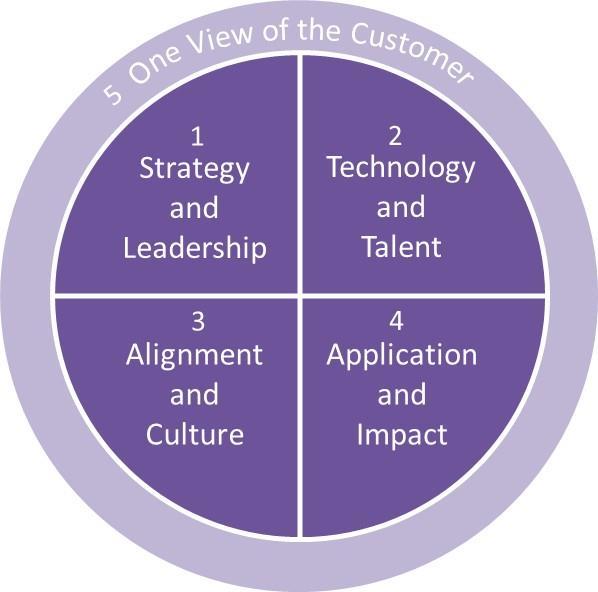 Benchmarking Canadian blood services vis-à-vis Canadian businesses STRATEGY AND LEADERSHIP TECHNOLOGY AND TALENT ALIGNMENT AND CULTURE APPLICATION AND IMPACT ONE VIEW OF THE CUSTOMER Behind Behind On