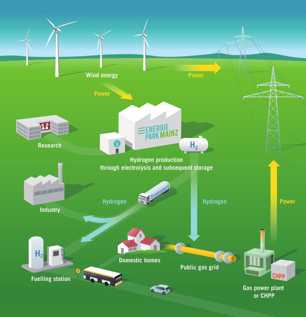 Leading-edge technology The energy transition requires a prompt advancement of environmentally friendly technologies and processes to convert and store energy.