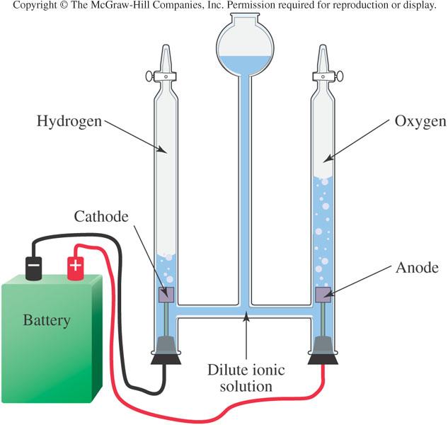 H 2 O H 2 + ½ O 2 Which is oxidized, and which reduced? What s the charge on hydrogen in H 2 O?