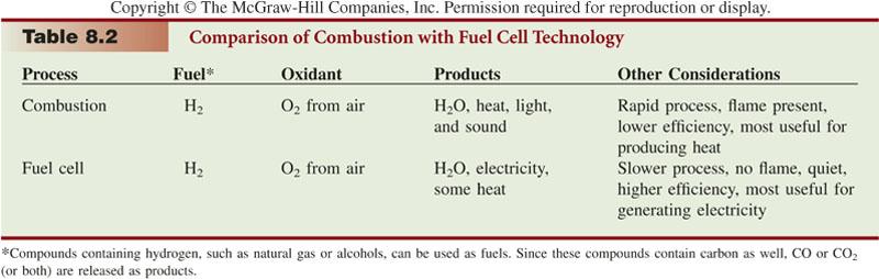 The combustion of H 2 through either method should produce 286 kj/mole But in both cases, some of that