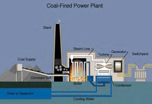 How do we get Energy from Fuels? Example 2: The Coal-Fired Electrical Plant.