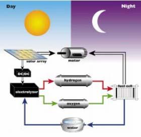 Reversible (Regenerative) Fuel Cell motor hydrogen fuel cell oxygen water During the night,