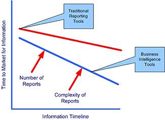 Time to Market for Information Advantages With traditional reporting tools the process is usually to run a query, download data, manipulate further in a report writer or spreadsheet to format in a