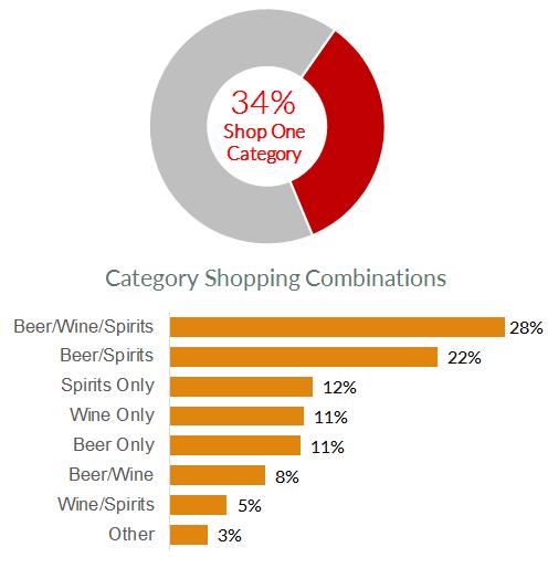 TAB Cross-shopping dynamics Cross-shopping was much higher in the Minnesota store vs other stores in the study National average is 50% shopping only one category