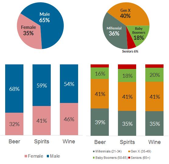 Shopper demographics Male shoppers account for almost 2/3 rd of all customers nationally Minnesota store skewed more female Women s share of beer consumption is