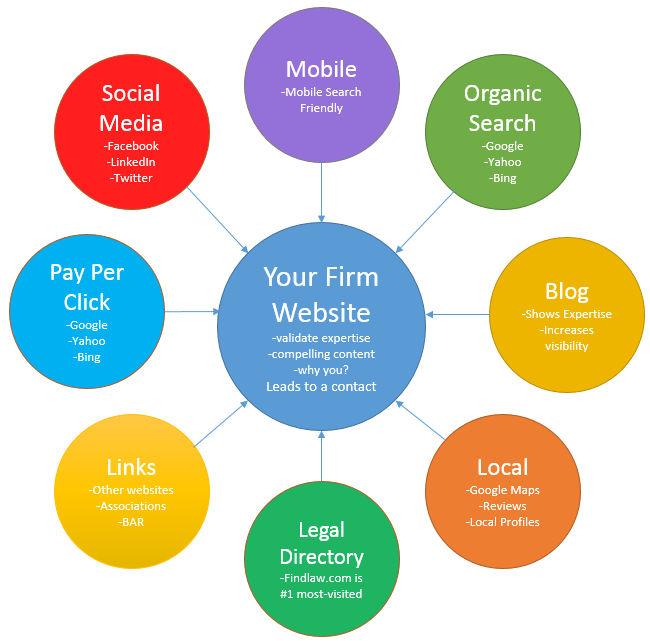 HOW NEW CLIENTS FIND YOUR FIRM ONLINE IN 2017 Prospective clients are searching on the multiple online channels shown below The days of being competitive with just a website and SEO are gone
