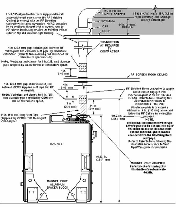 Cryogen Vent Pathway If superconducting magnet quenches, the escaping cryogenic gases are ducted outside the building to an unoccupied discharge area via the quench vent pipe Obstruction,